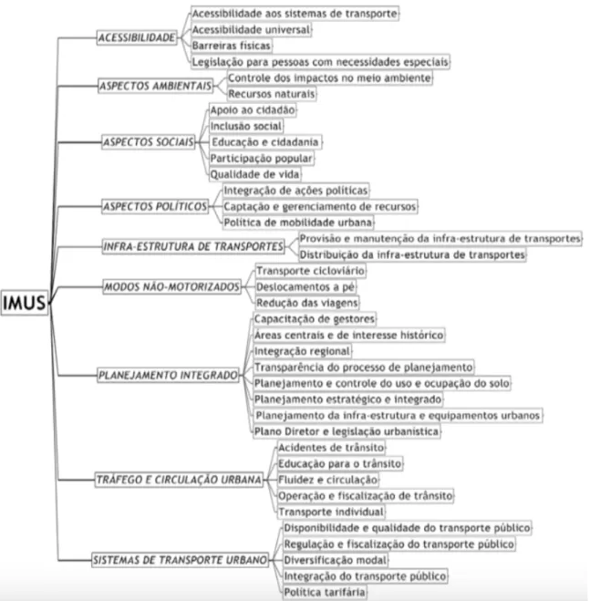 Figura 2 - Hierarquia de dominios e temas do IMUS   Fonte: (COSTA, 2008a) 