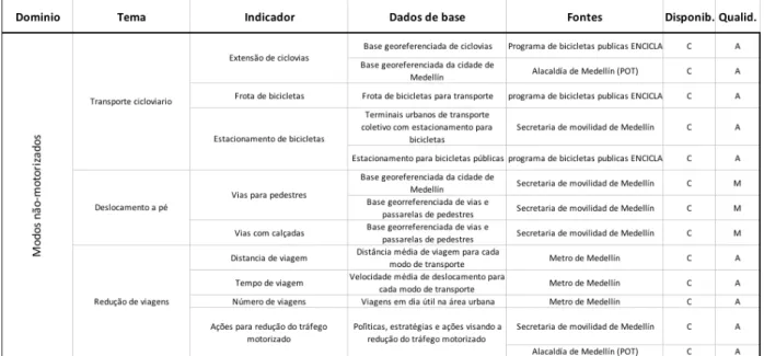 Tabela 10 - Fontes de dados domínio Modos não-motorizados   Fonte: Elaboração própria com base na fornecida por COSTA (2008) 