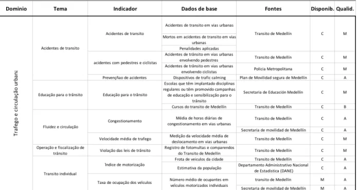 Tabela 12 - Fontes de dados Domínio Trafego e circulação urbana   Fonte: Elaboração própria com base na fornecida por COSTA (2008) 