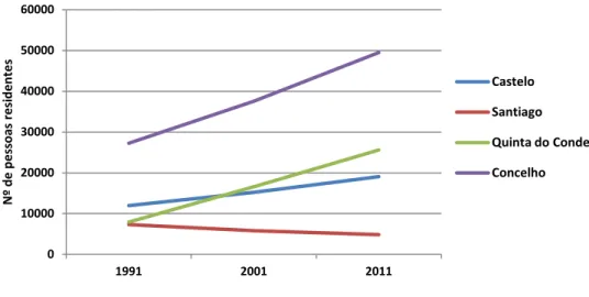 Gráfico 1. Evolução da População Residente de Sesimbra por freguesias 