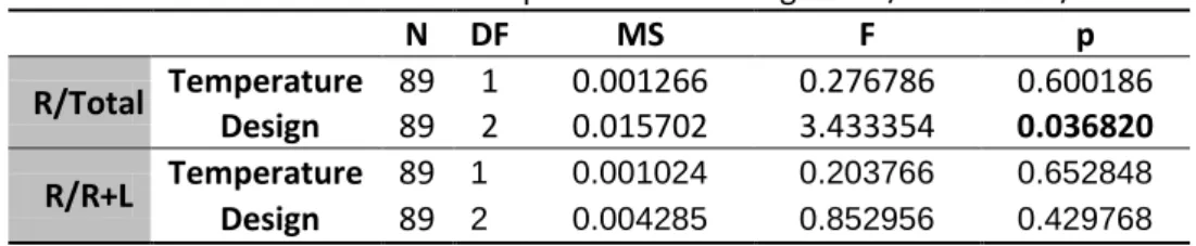 Table 5  GLM for the effect of temperature and design on R/total and R/R+L 