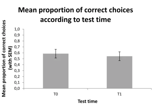 Graphic 2 Proportion (with standard error of the mean)  of correct choices in both test  times: immediately after demonstrations (T0) and after 5 hours (T1)