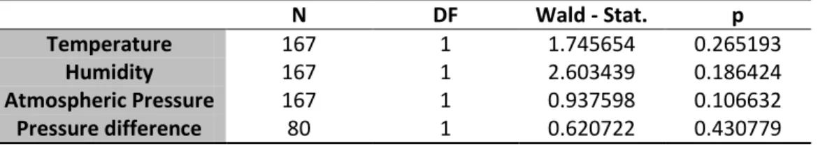 Table 14 Logistic Regression model for effect of Temperature, humidity, atmospheric  pressure and atmospheric pressure difference in the number of successful essays