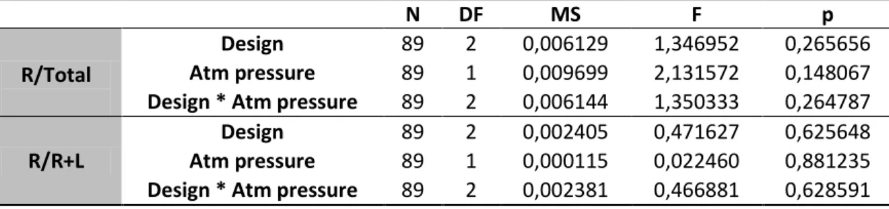 Table S5 GLM for the effects of atmospheric pressure, design and the interaction between both  on R/total and R/R+L