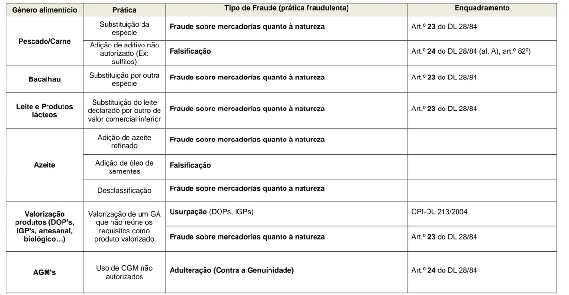 Tabela 1 - Sintetização da classificação de práticas fraudulentas por género alimentício e respetivo enquadramento legal