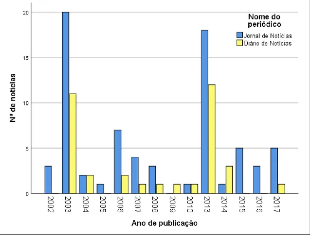 Figura 2 - Distribuição do número de notícias por ano, encontradas nos periódicos com referência à fraude alimentar