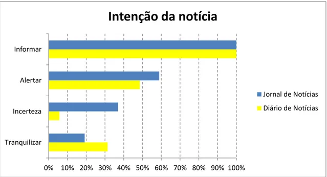 Figura 8 - Percentagem de notícias que reportam fraude alimentar em ambos os periódicos, distribuída pelas diferentes  categorias de “Intenção” da notícia