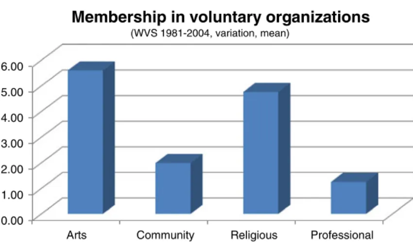 Fig. 3 Membership in voluntary organizations, 1981 – 2004. Note: Comparison of levels of membership in voluntary organizations (question: “ Please look carefully at the following list of voluntary organizations and activities and say … which if any do you 