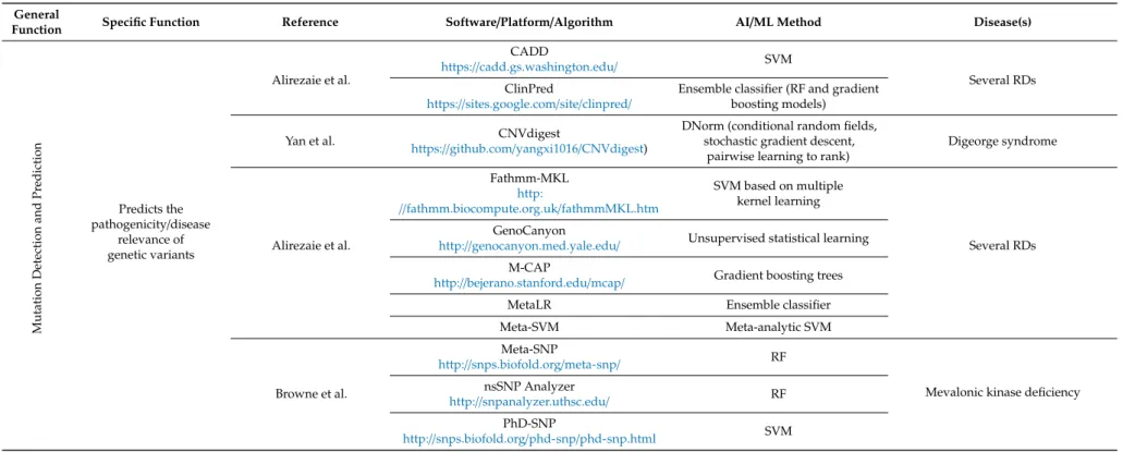 Table 1. List of available artificial intelligence (AI)- and machine learning (ML)-based methods used in rare diseases (RDs) organized by function.