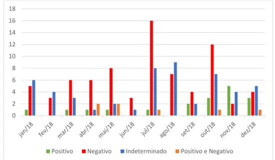 Figura 3.9.: Evolução da qualificação do impacto do turismo ao longo do ano de 2018 