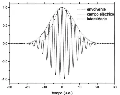 Figura 1.2: Intensidade, campo eléctrico e envolvente de um impulso óptico ultra- ultra-curto