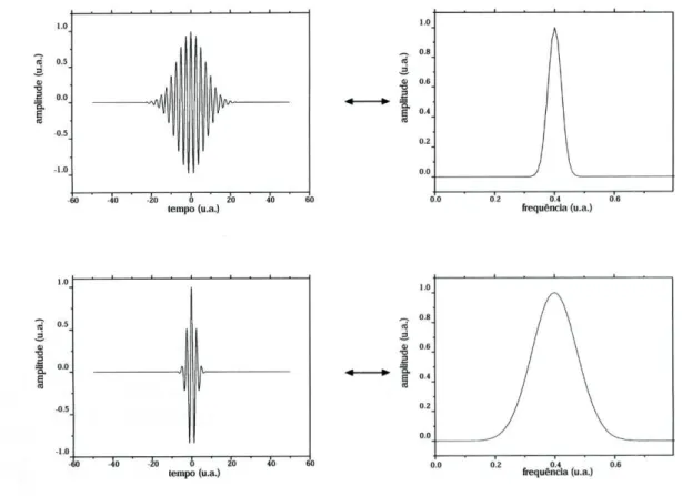Figura 1.3: Exemplos de impulsos ultra-curtos e correspondentes espectros 