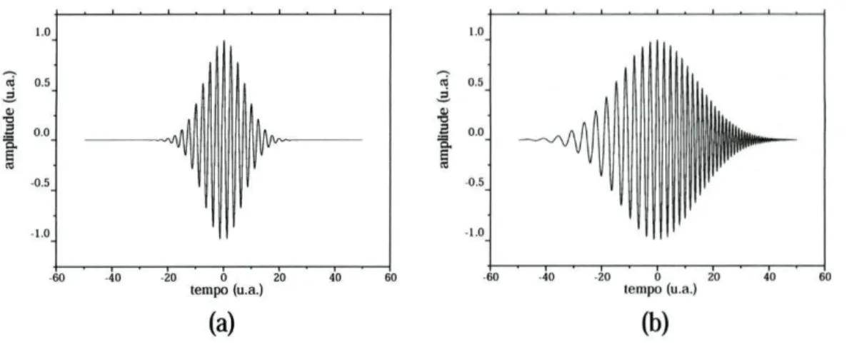 Figura 1.4: Impulso ultra-curto antes e depois da deformação por dispersão num  material