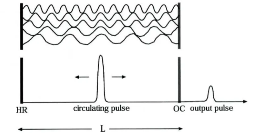 Figura 1.6: A interferência construtiva de vários modos num laser em mode-locking  resulta na formação de um impulso dentro da cavidade