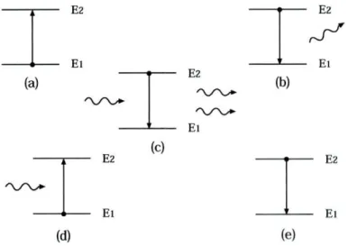 Figura 1.8: Processos de emissão e absorção num sistema de dois níveis. (a)Absorção  de energia AE por um processo não-óptico; (b)Emissão espontânea de um fotão de  energia hu = AE; (c)Emissão estimulada de um fotão; (d) Absorção de um fotão; 