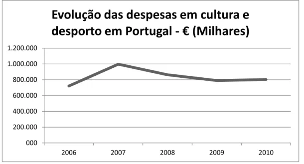 Gráfico 2 – Evolução das despesas em cultura e desporto em Portugal, Fonte: www.ine.pt