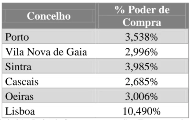 Tabela 24 – Poder de Compra por concelho, Fonte: www.ine.pt