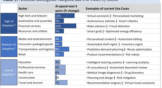 Table 1: Artificial Intelligence Adoption and Use Cases by Sector 