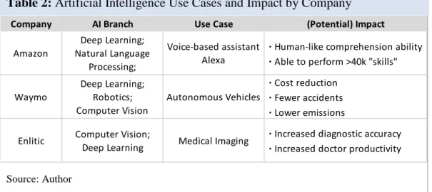 Table 2: Artificial Intelligence Use Cases and Impact by Company 