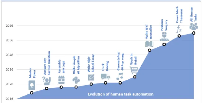 Figure  4: Median Estimates of Artificial Intelligence exceeding Human Performance