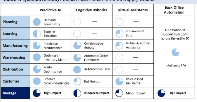 Table 4: Qualitative Study: Impact Assessment of AI on Supply Chains 