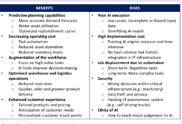 Table 5: Benefits and Risks of implementing AI within the Supply Chain  