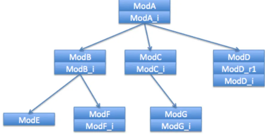 Figure 2.4: A B project