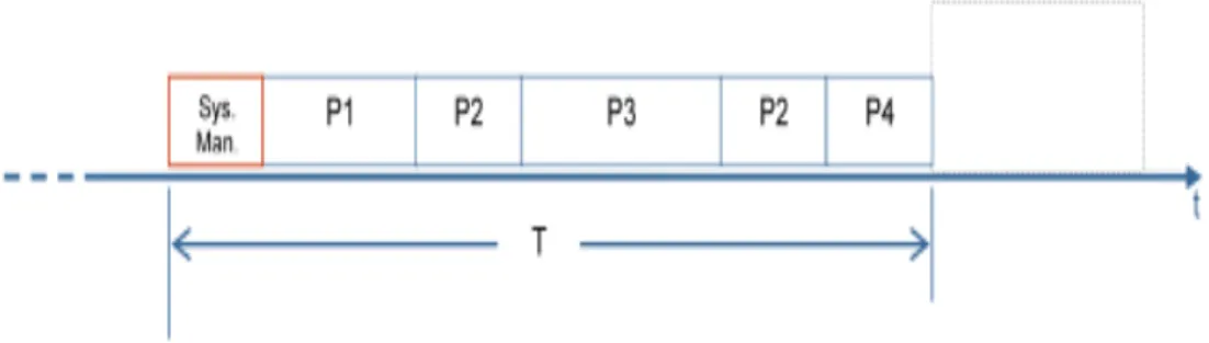 Figure 3.4: Static scheduler period