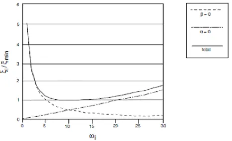 Figura 3.2: Variac¸ ˜ao do coeficiente de amortecimento com a velocidade angular - adaptado [3]