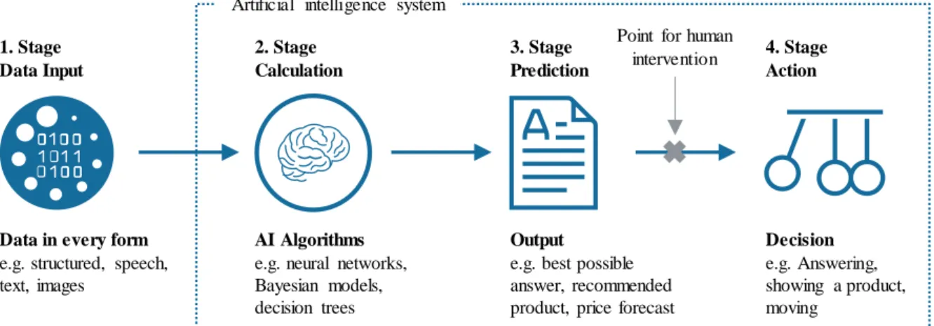 Figure 4: The functioning of a learning system, own illustration