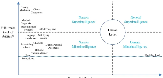 Figure 5: Classification of AI systems according to ability levels, own illustration 