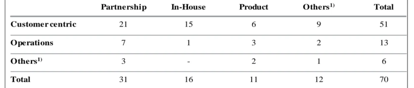 Table 1: Collected use cases, area of usage [row] and kind of introduction [column] 