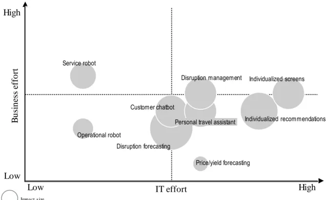Figure 6: Effort and direct impact of selected AI systems, own illustration