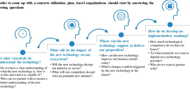 Figure 9: Main questions for travel companies regarding AI technology, own illustration 