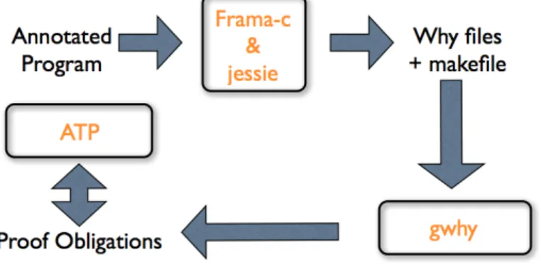 Figure 2.1: Frama-C platform. Excerpt from http://frama-c.com/
