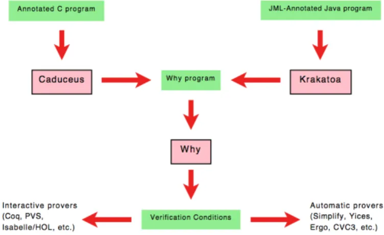 Figure 2.2: Why platform. Excerpt from: http://ralyx.inria.fr/