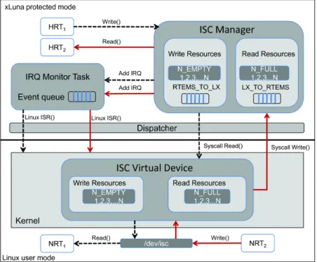 Figure 3.4: xLuna inter-systems communication