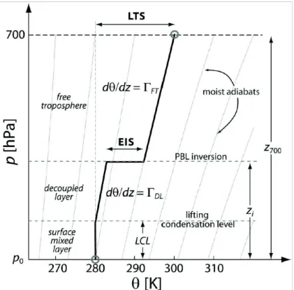 Figure 3 – Typical vertical structure of the potential temperature profile in a situation of undisturbed flow  with moderate tropospheric subsidence