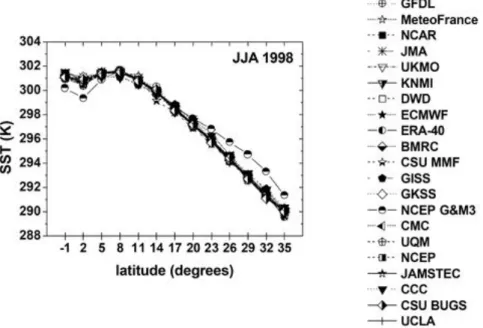 Figure 10 – Sea Surface Temperature (K) along GPCI for JJA 1998 for all the models in the intercomparison