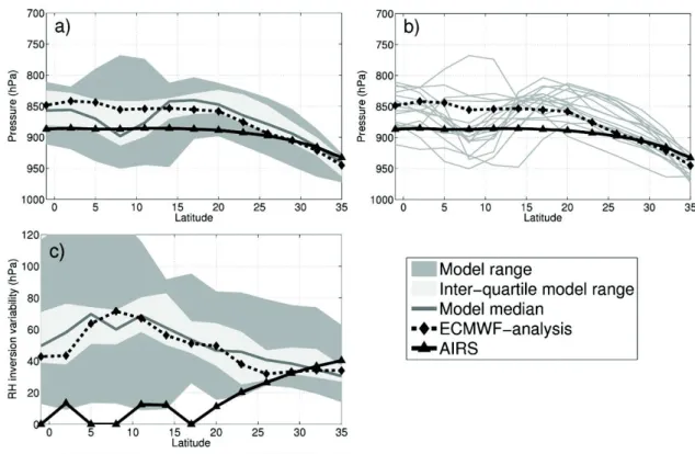 Figure 11 - JJA 2003 PBL height estimate based on the pressure at the main RH inversion (below 700 hPa) as  a function of latitude