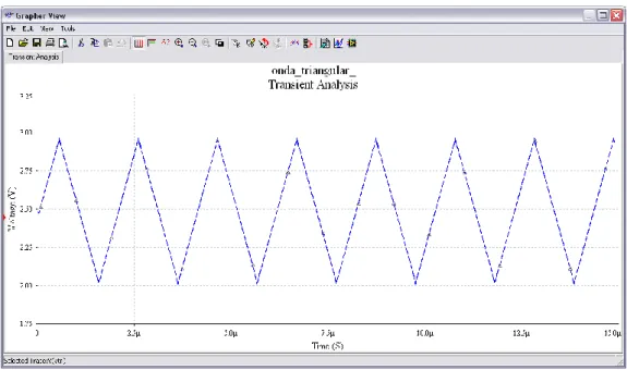 Figura 4-8 - Resultado da simulação do circuito gerador de onda triangular 