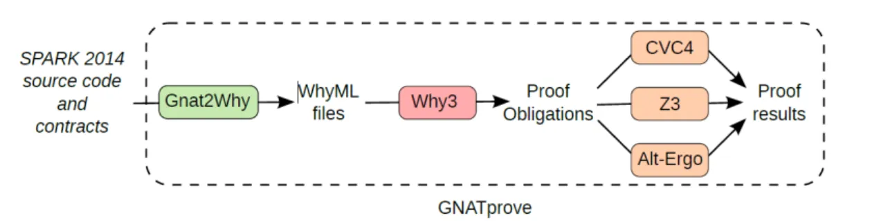 Figure 3.2: Dedutive Verification with GNATProve.[2]