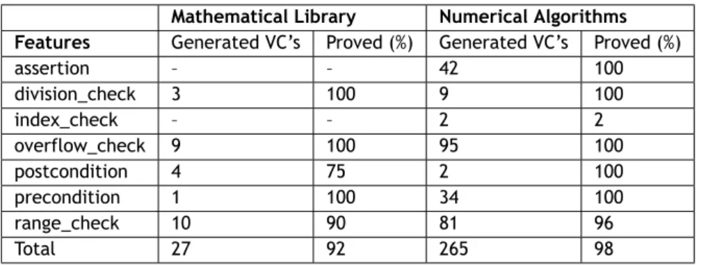 Table 4.1: Flight Control results.