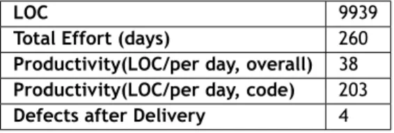 Table 4.6: TIS development effort.