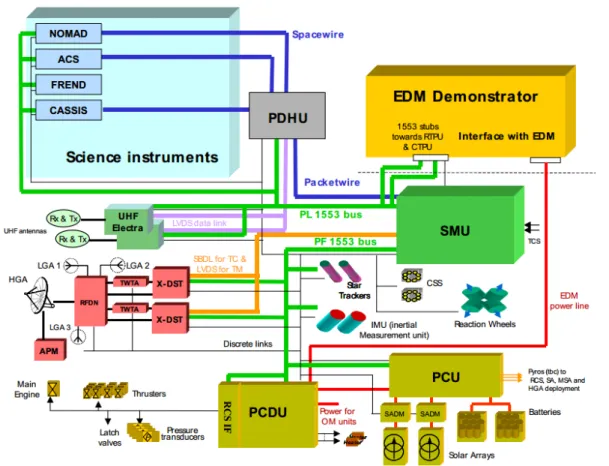 Figure 5.1: ExoMars TGO Avionics diagram.