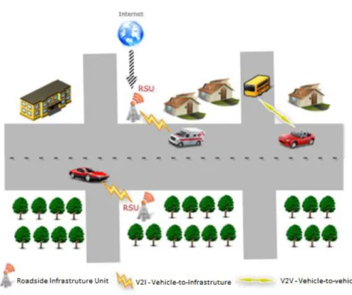 Figure 1 - Illustration of a vehicular ad hoc network (VANET) and the corresponding  interactions among nodes