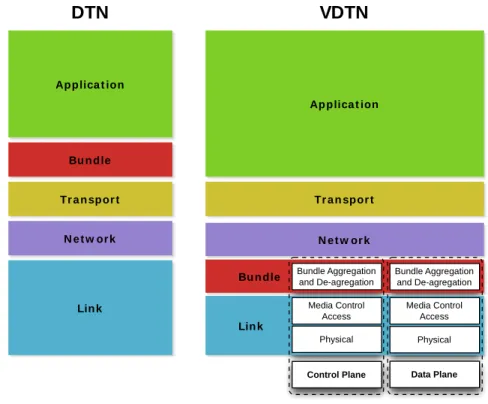 Figure 2 – Comparation between DTN and VDTN layered architectures. 