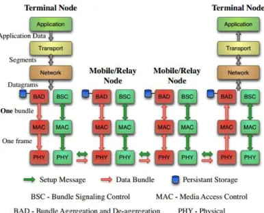 Fig 1 - Messages and Data Bundles transmissions between VDTN nodes, from a source  to a destination