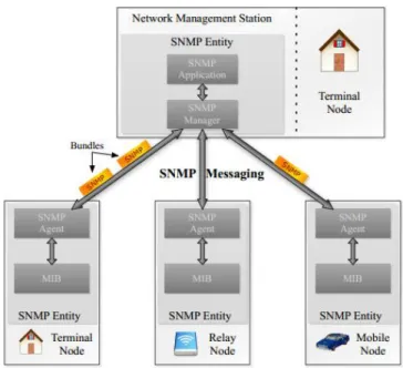 Fig  2 - Communication between VDTN nodes and the Network Management Station. 