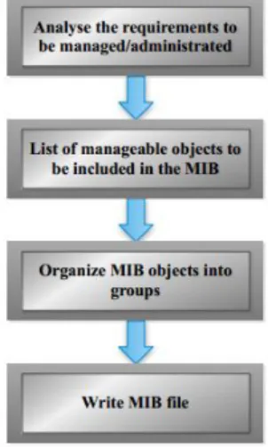 Figure 3 illustrates all the four steps that were followed to create a MIB module  that corresponds to all the system requirements